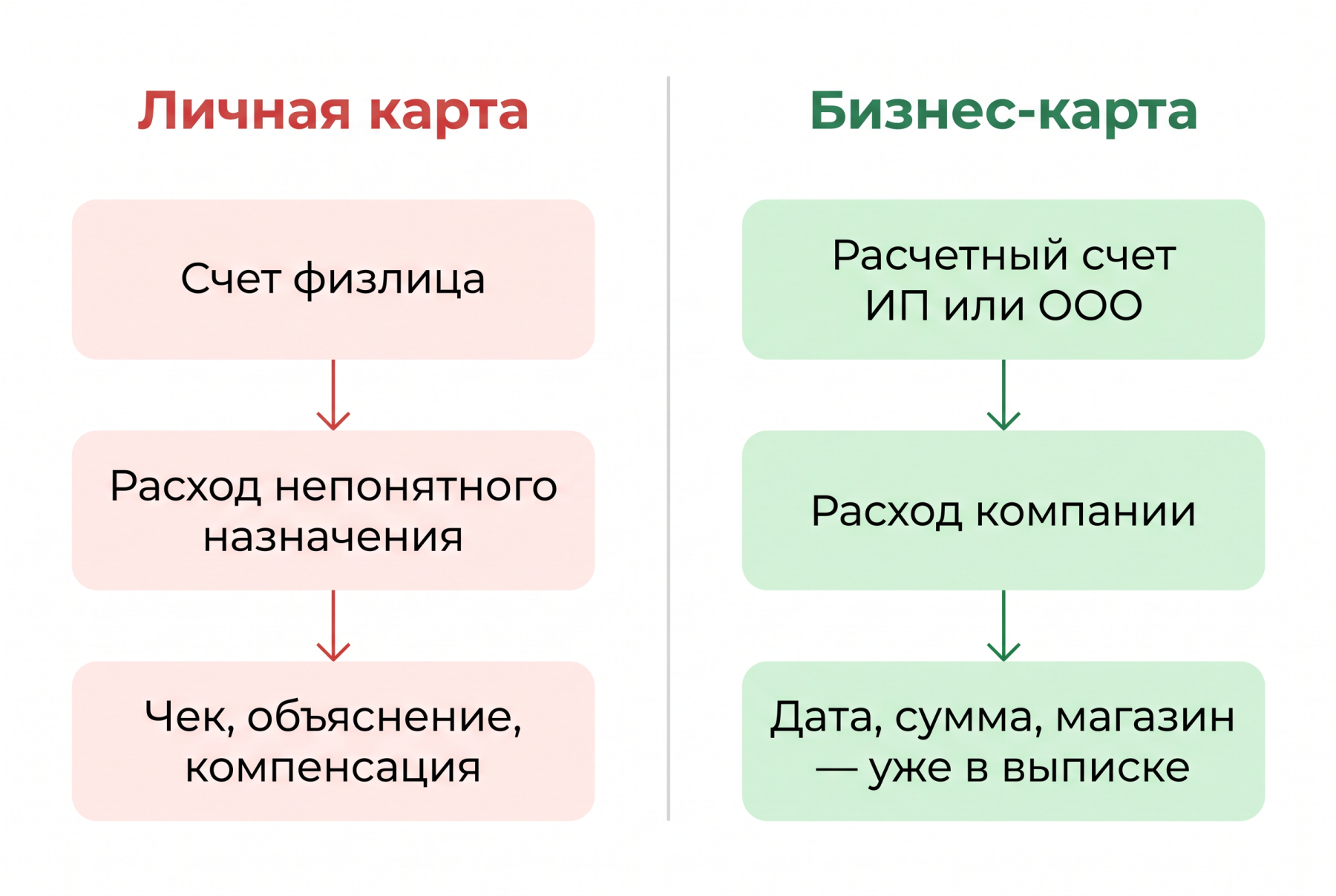 чем бизнес-карта отличается от личной при оплате расходов компании